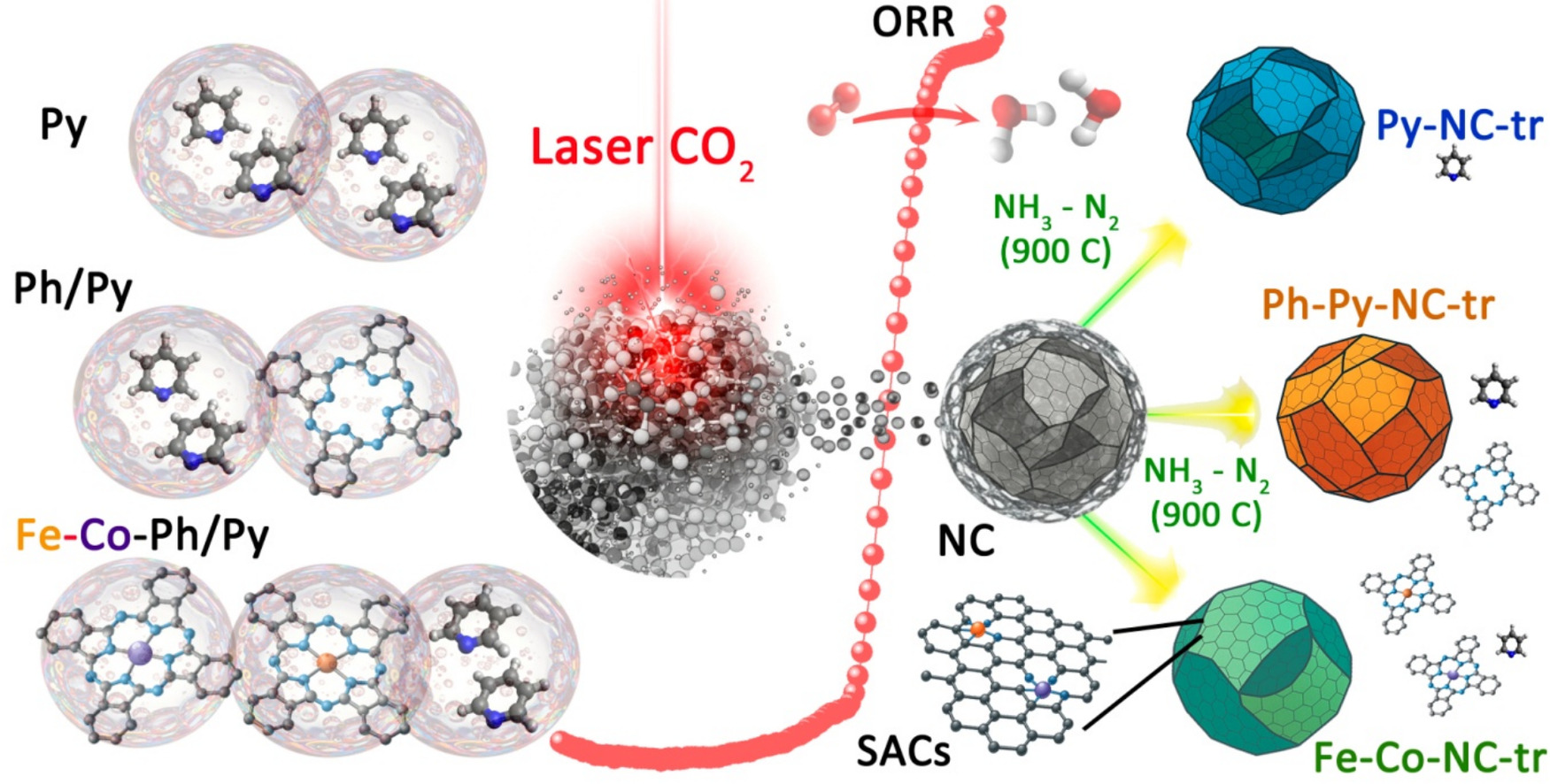 3-component (N, Fe, Co) atomically dispersed ORR catalysts prepared by laser-driven decomposition of organic precursors