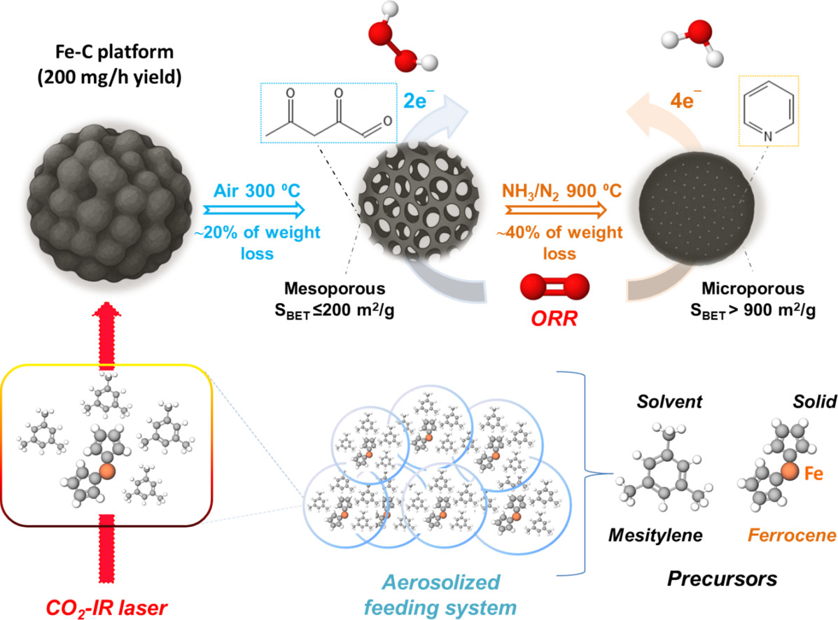 Tuning 2e− and 4e− oxygen reduction pathways in laser-driven Fe-C electrocatalysts for H2O2 production and Zn–air batteries