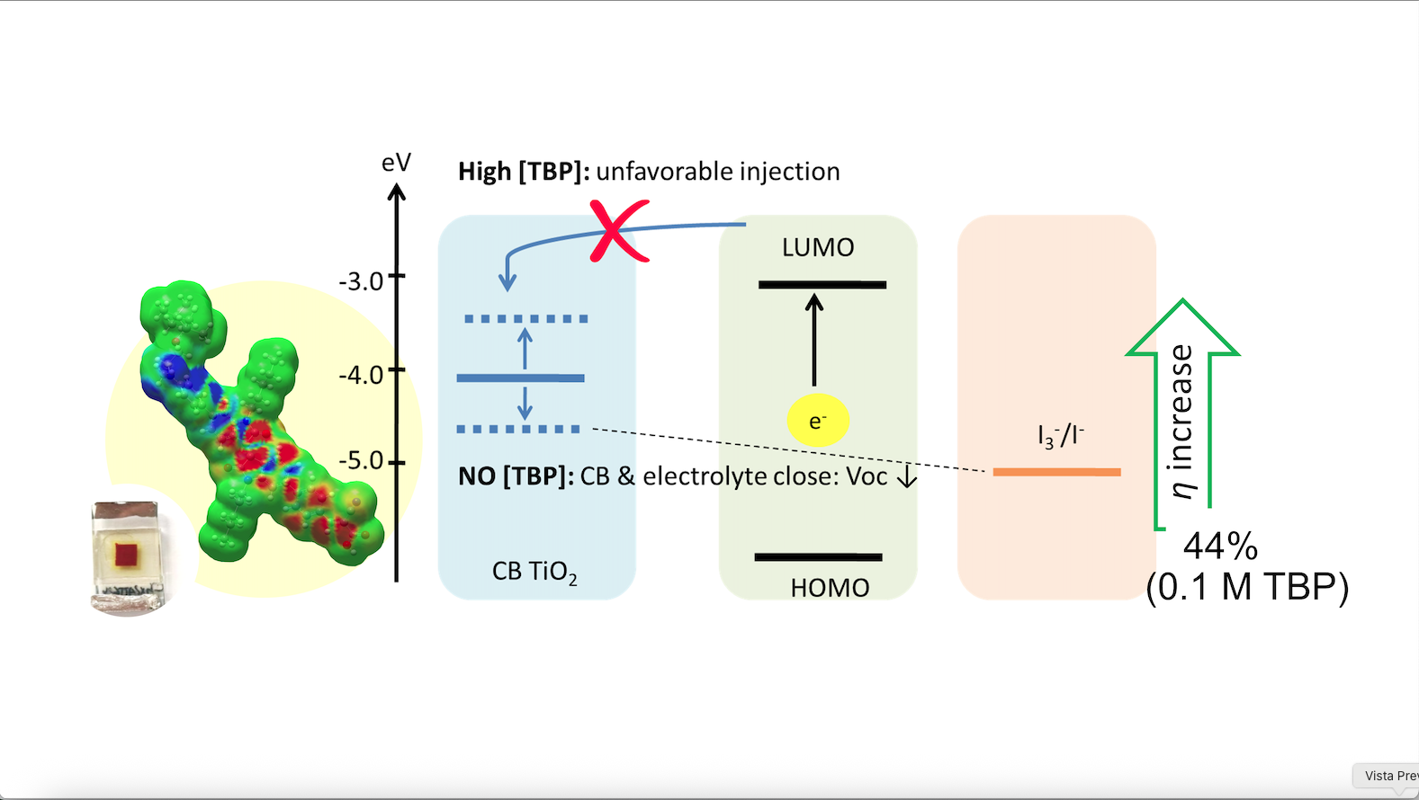 Optimizing electron injection in D-A’-π-a dye sensitized solar cells: The role of electrolyte modification